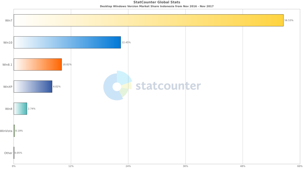 Data Pasar Sistem Operasi